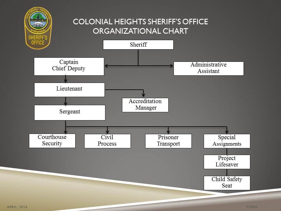 Organizational Chart 